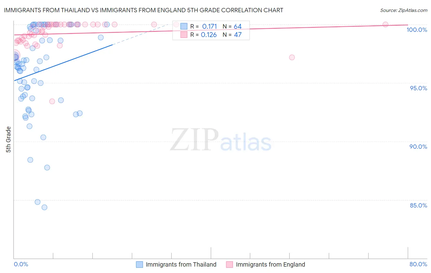 Immigrants from Thailand vs Immigrants from England 5th Grade