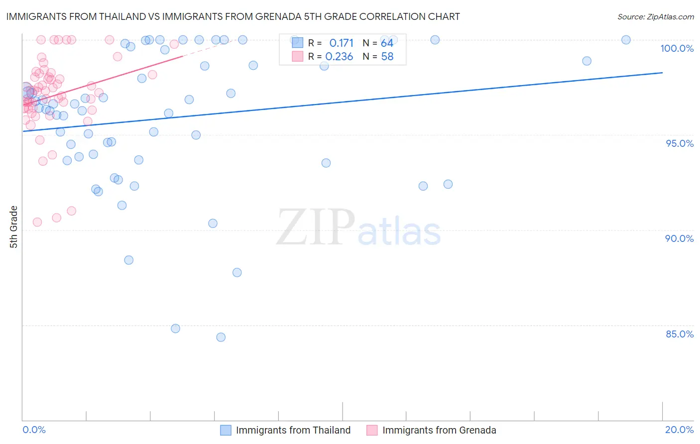 Immigrants from Thailand vs Immigrants from Grenada 5th Grade