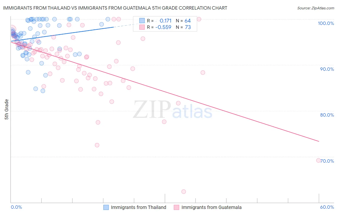 Immigrants from Thailand vs Immigrants from Guatemala 5th Grade