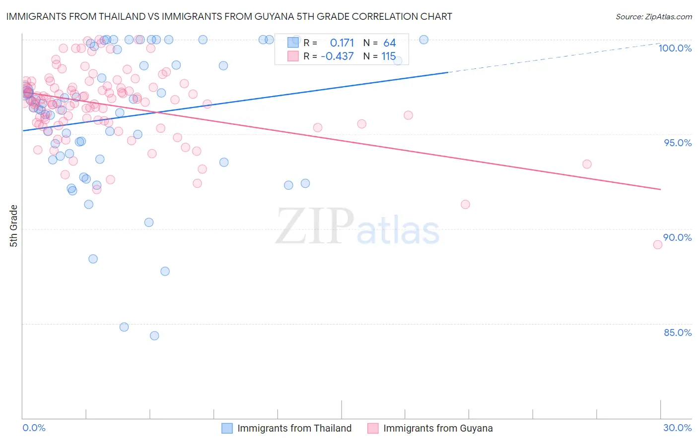 Immigrants from Thailand vs Immigrants from Guyana 5th Grade