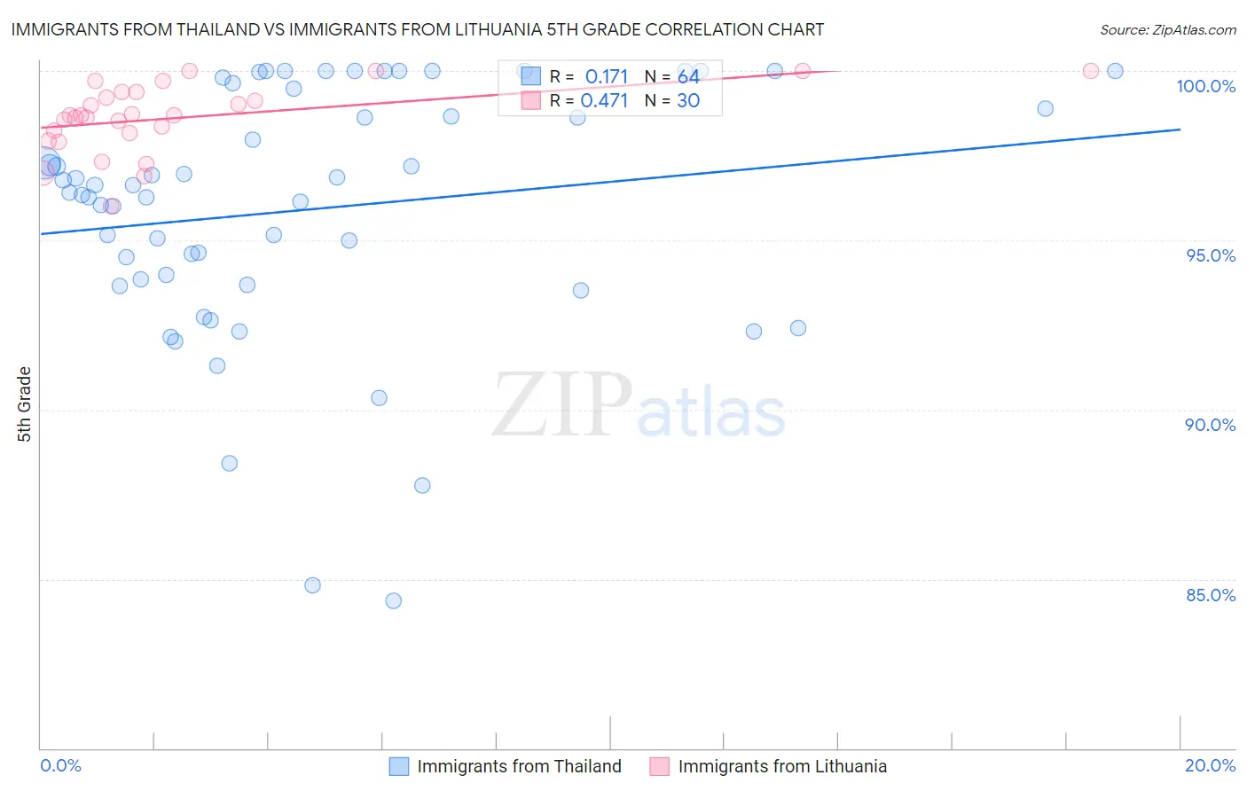 Immigrants from Thailand vs Immigrants from Lithuania 5th Grade