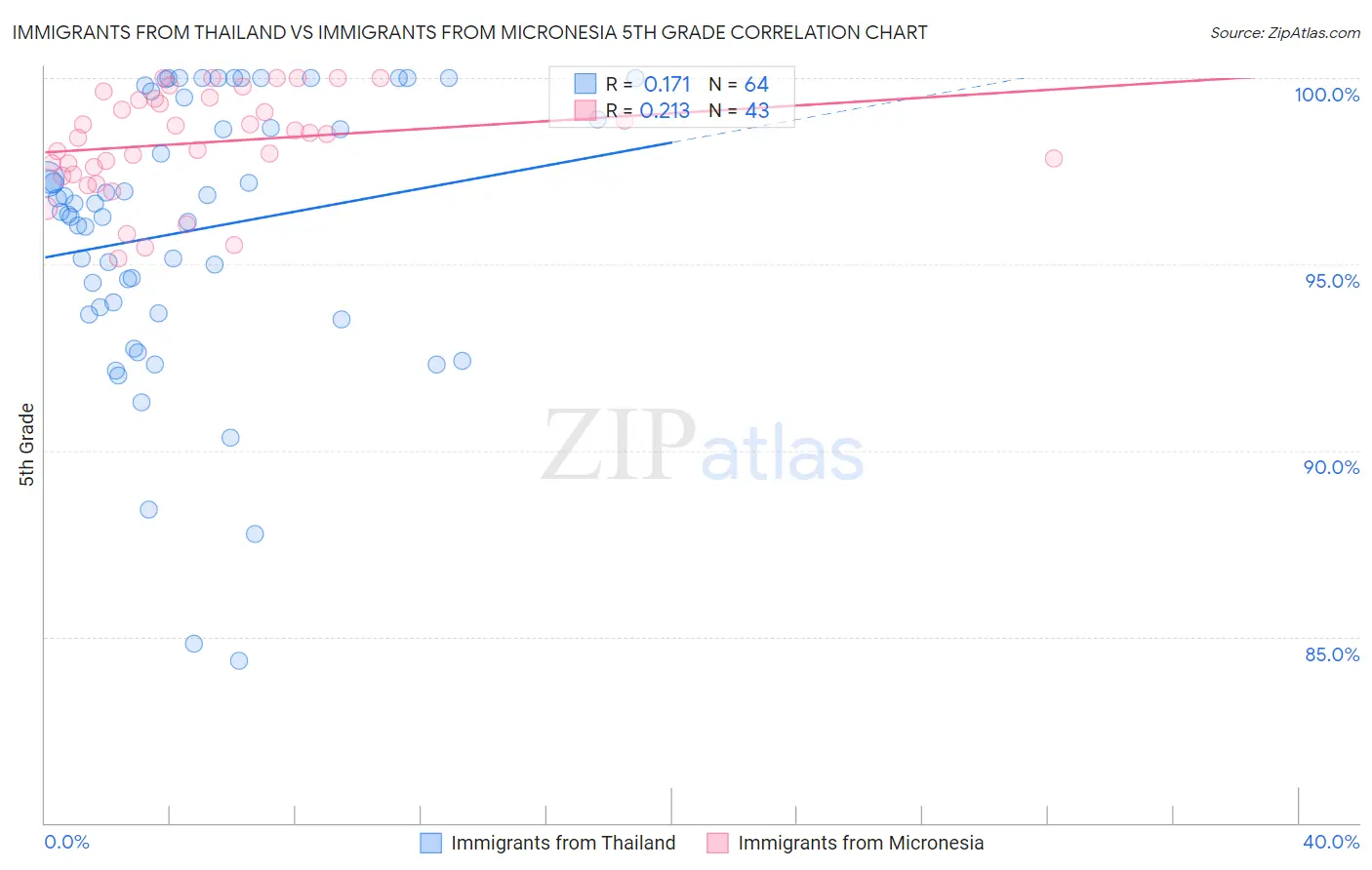 Immigrants from Thailand vs Immigrants from Micronesia 5th Grade