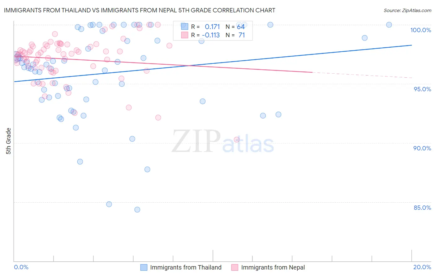 Immigrants from Thailand vs Immigrants from Nepal 5th Grade
