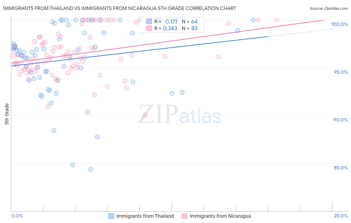 Immigrants from Thailand vs Immigrants from Nicaragua 5th Grade