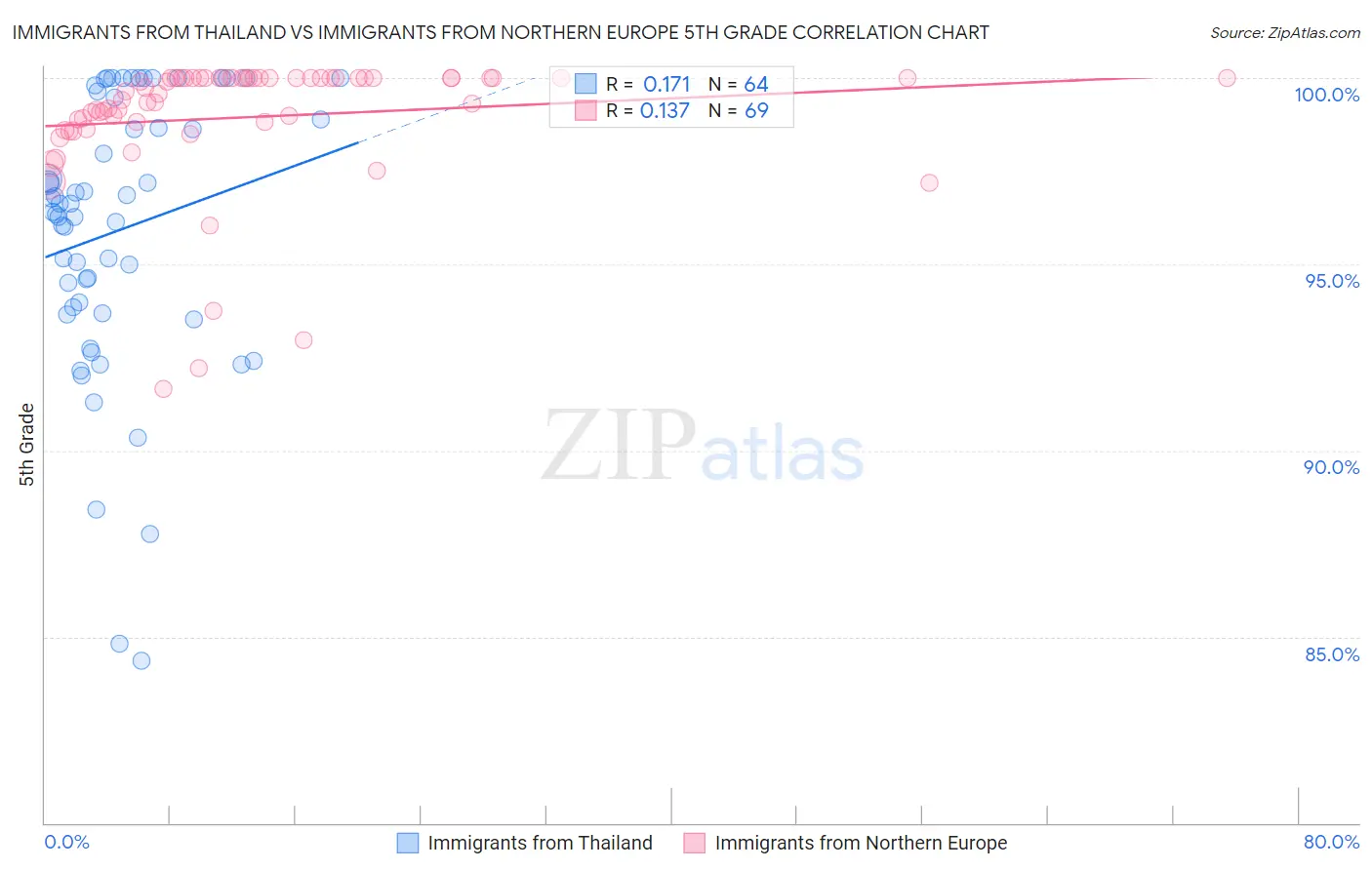 Immigrants from Thailand vs Immigrants from Northern Europe 5th Grade