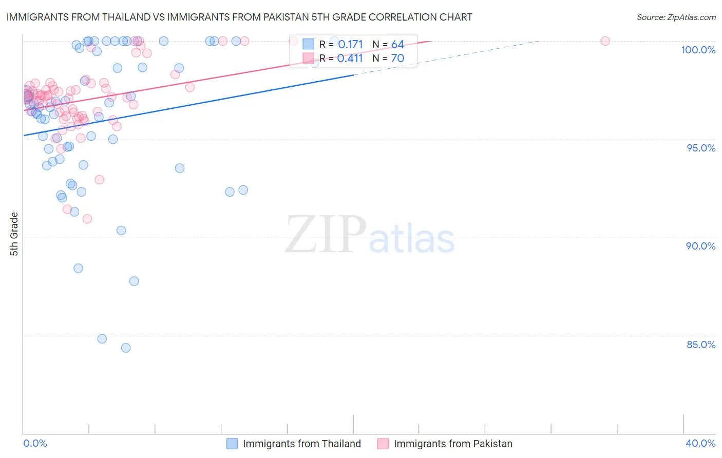 Immigrants from Thailand vs Immigrants from Pakistan 5th Grade