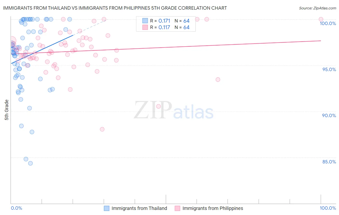 Immigrants from Thailand vs Immigrants from Philippines 5th Grade