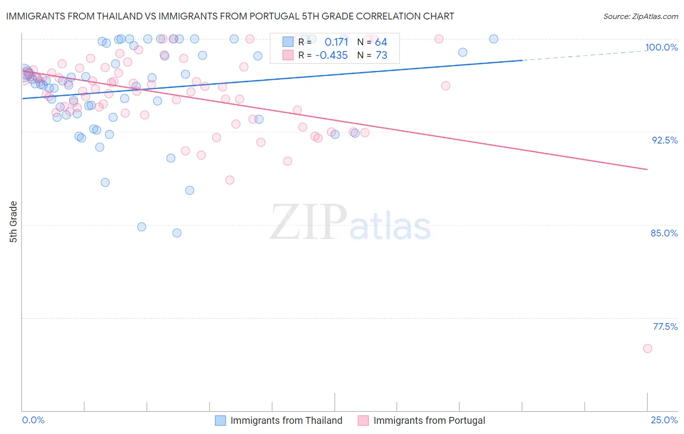 Immigrants from Thailand vs Immigrants from Portugal 5th Grade