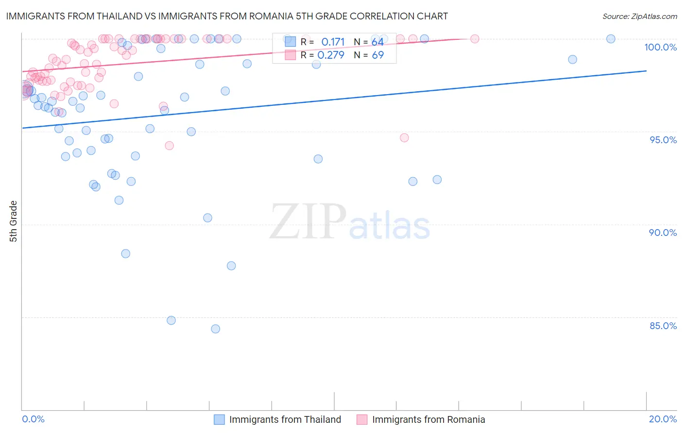 Immigrants from Thailand vs Immigrants from Romania 5th Grade