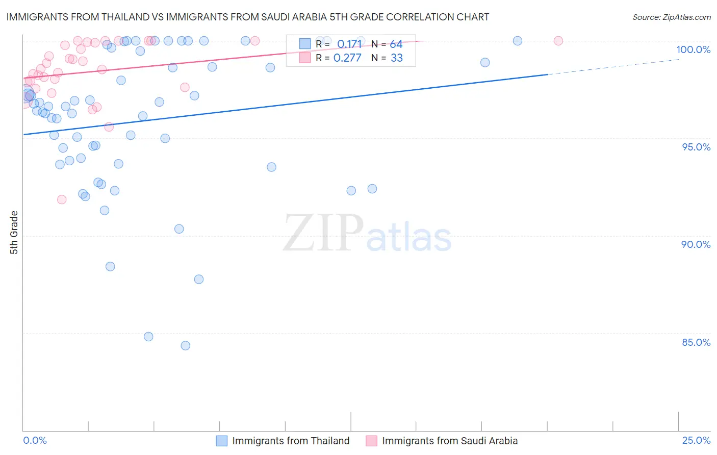 Immigrants from Thailand vs Immigrants from Saudi Arabia 5th Grade