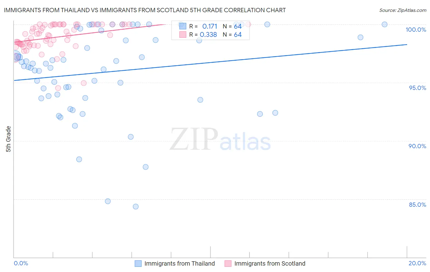 Immigrants from Thailand vs Immigrants from Scotland 5th Grade