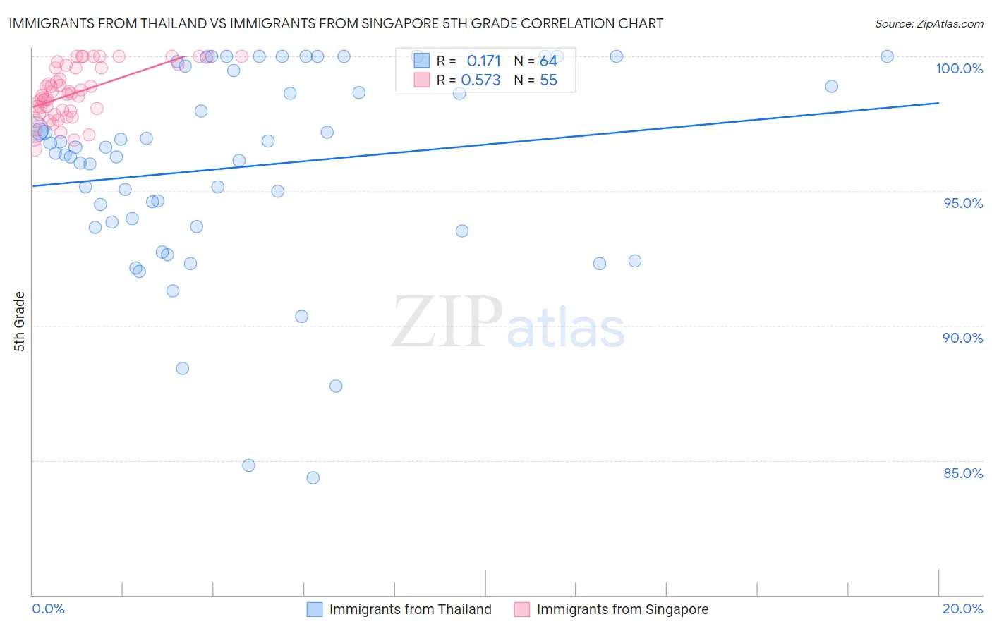 Immigrants from Thailand vs Immigrants from Singapore 5th Grade