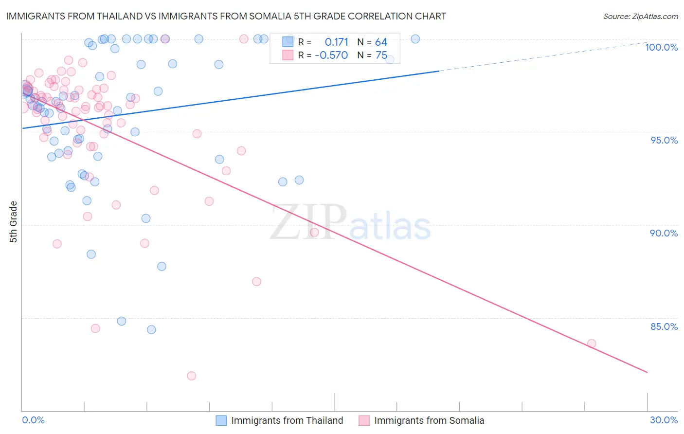 Immigrants from Thailand vs Immigrants from Somalia 5th Grade