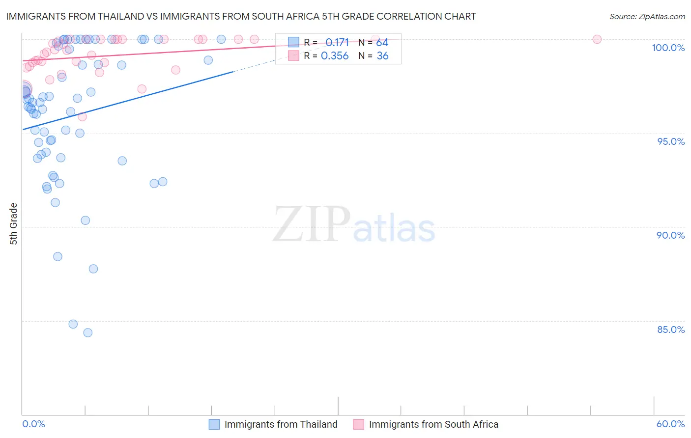 Immigrants from Thailand vs Immigrants from South Africa 5th Grade