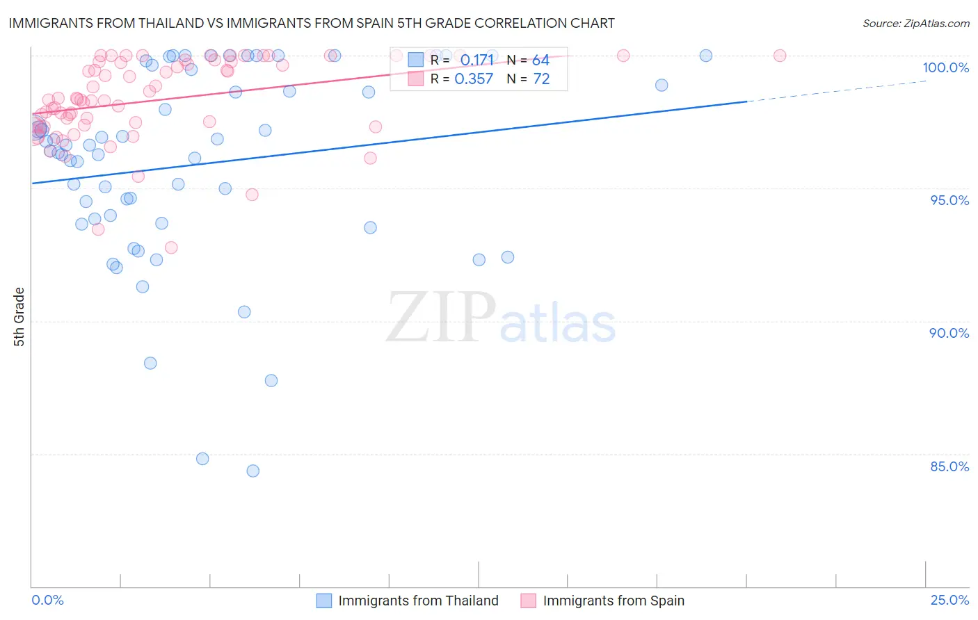 Immigrants from Thailand vs Immigrants from Spain 5th Grade