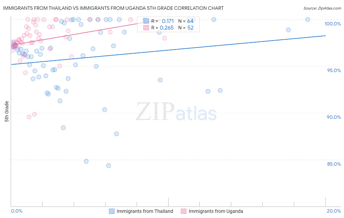 Immigrants from Thailand vs Immigrants from Uganda 5th Grade