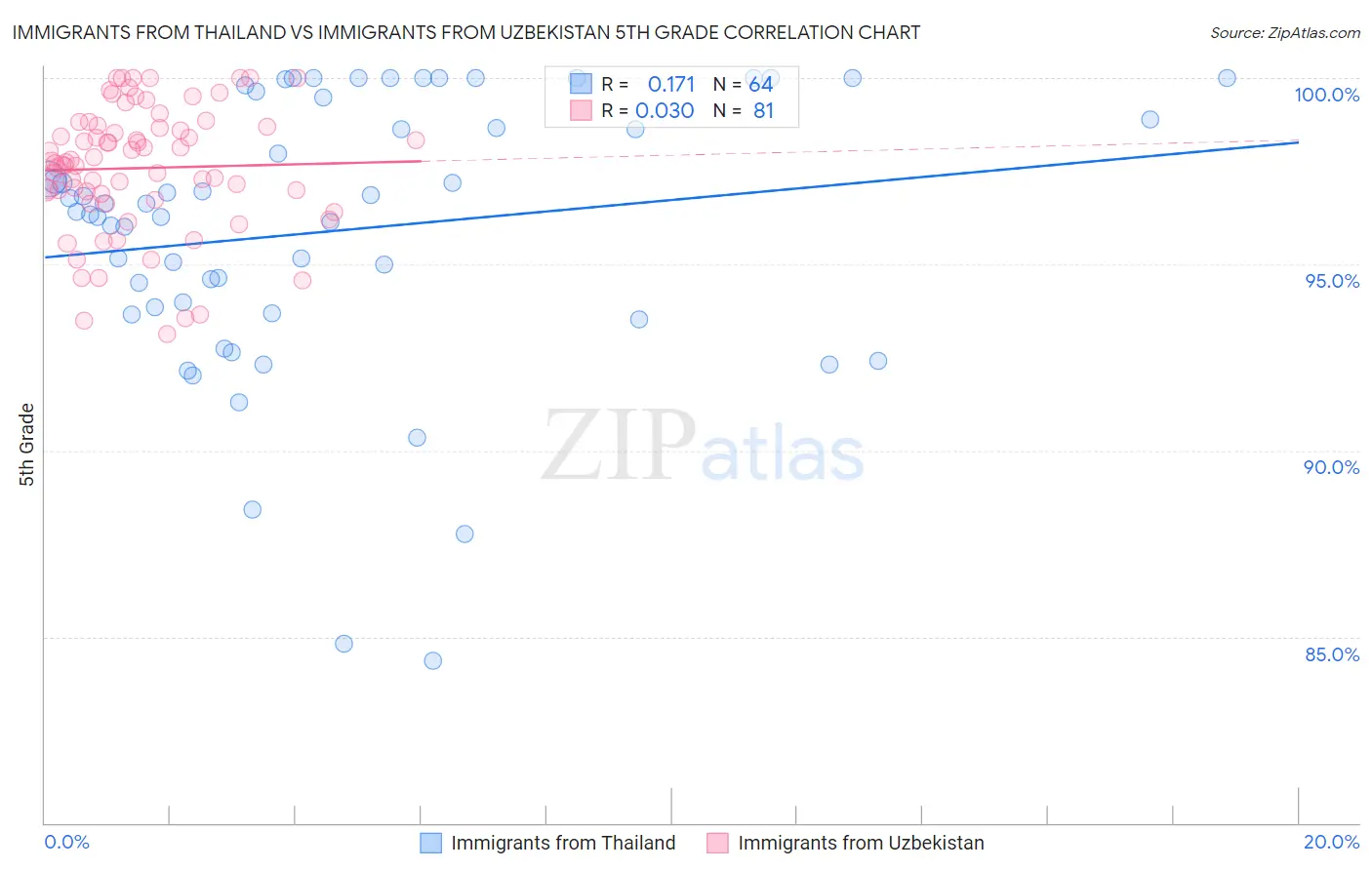 Immigrants from Thailand vs Immigrants from Uzbekistan 5th Grade