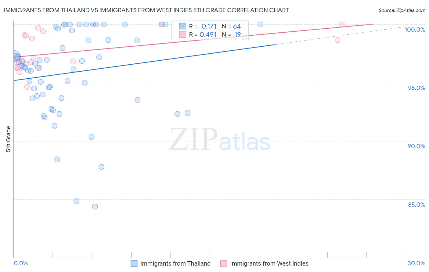 Immigrants from Thailand vs Immigrants from West Indies 5th Grade