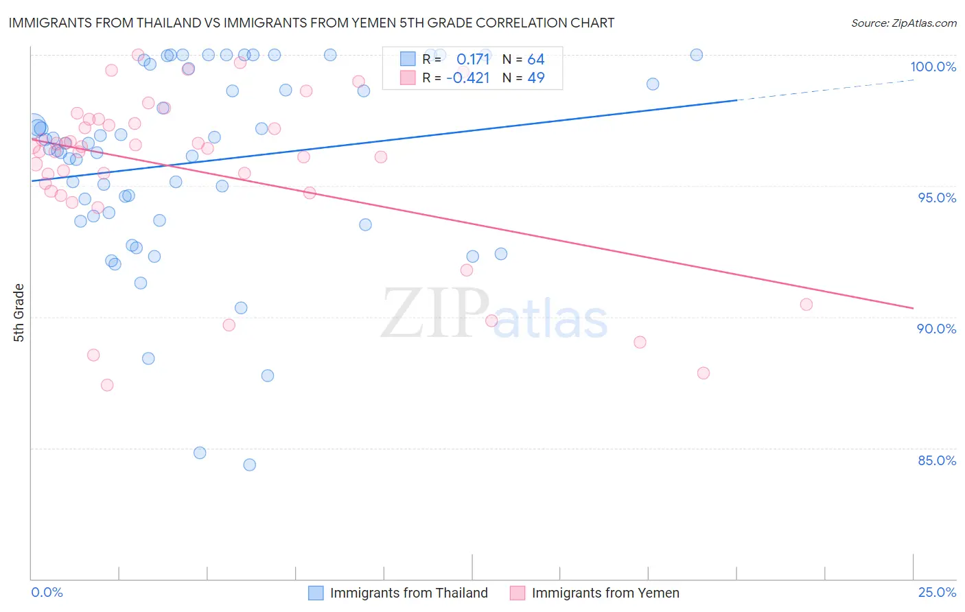 Immigrants from Thailand vs Immigrants from Yemen 5th Grade