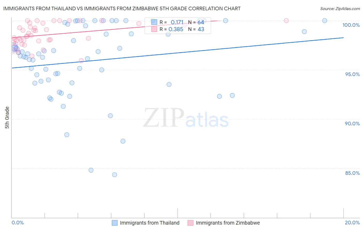 Immigrants from Thailand vs Immigrants from Zimbabwe 5th Grade