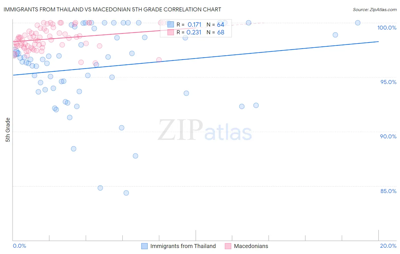 Immigrants from Thailand vs Macedonian 5th Grade
