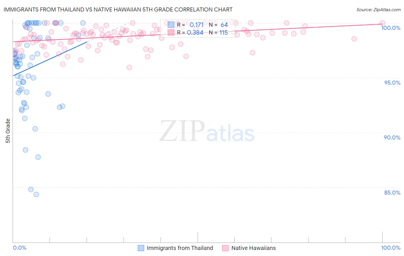 Immigrants from Thailand vs Native Hawaiian 5th Grade