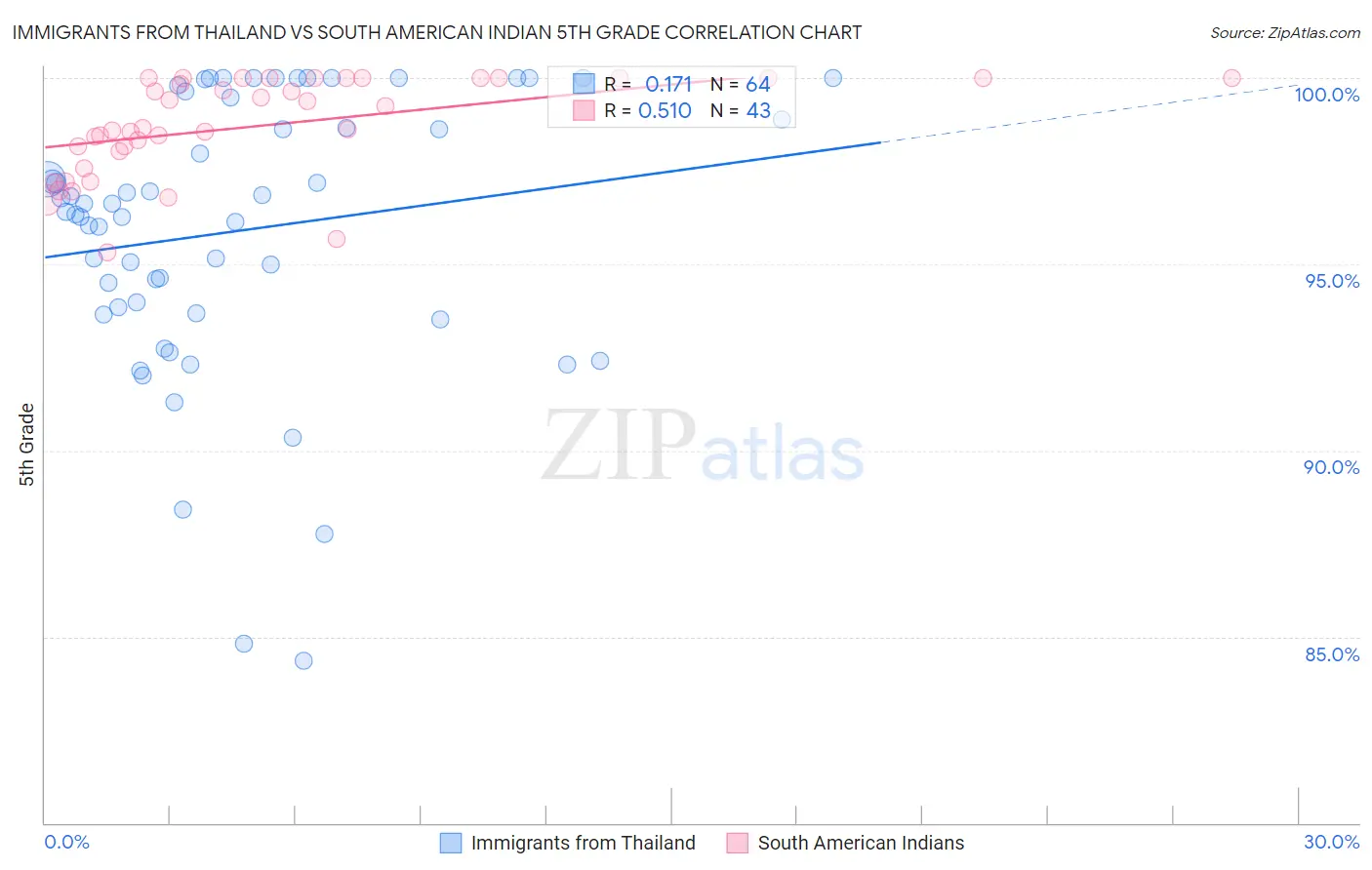 Immigrants from Thailand vs South American Indian 5th Grade