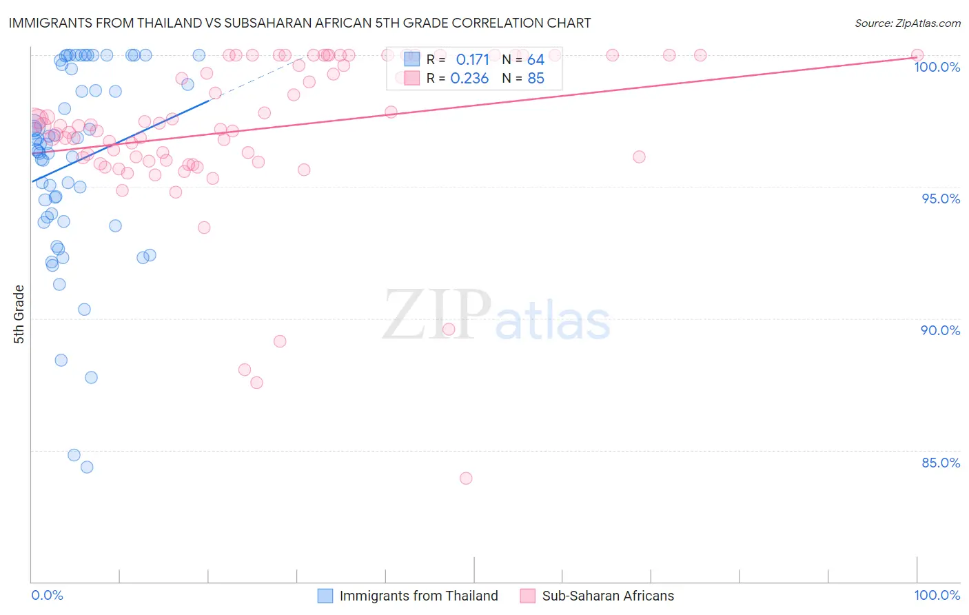 Immigrants from Thailand vs Subsaharan African 5th Grade