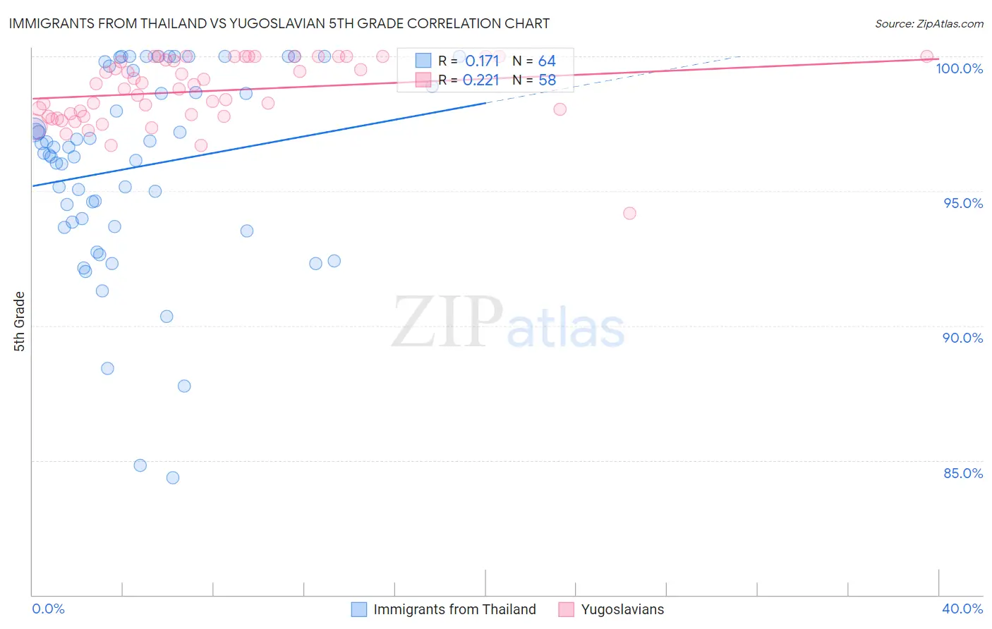 Immigrants from Thailand vs Yugoslavian 5th Grade