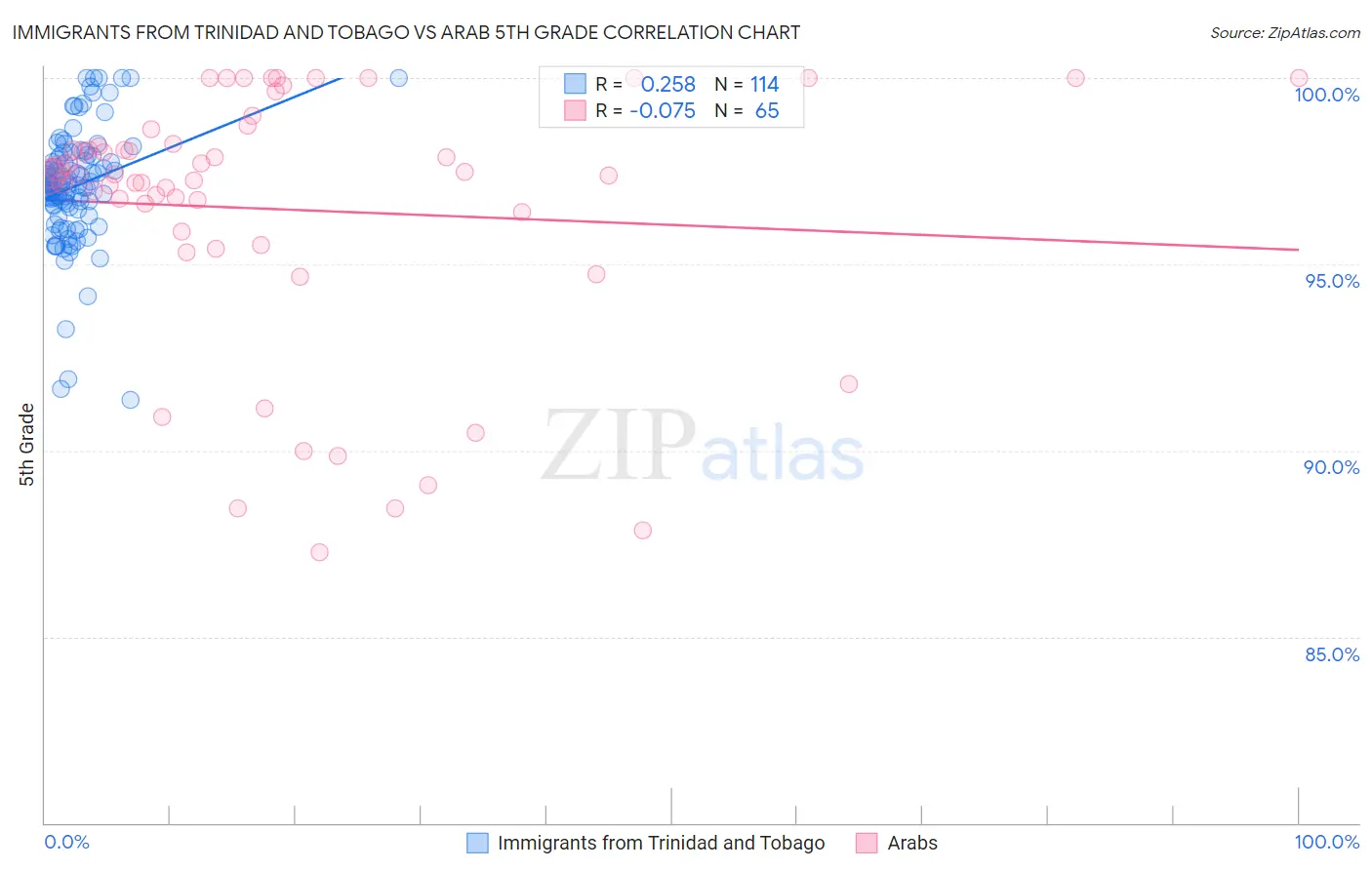 Immigrants from Trinidad and Tobago vs Arab 5th Grade