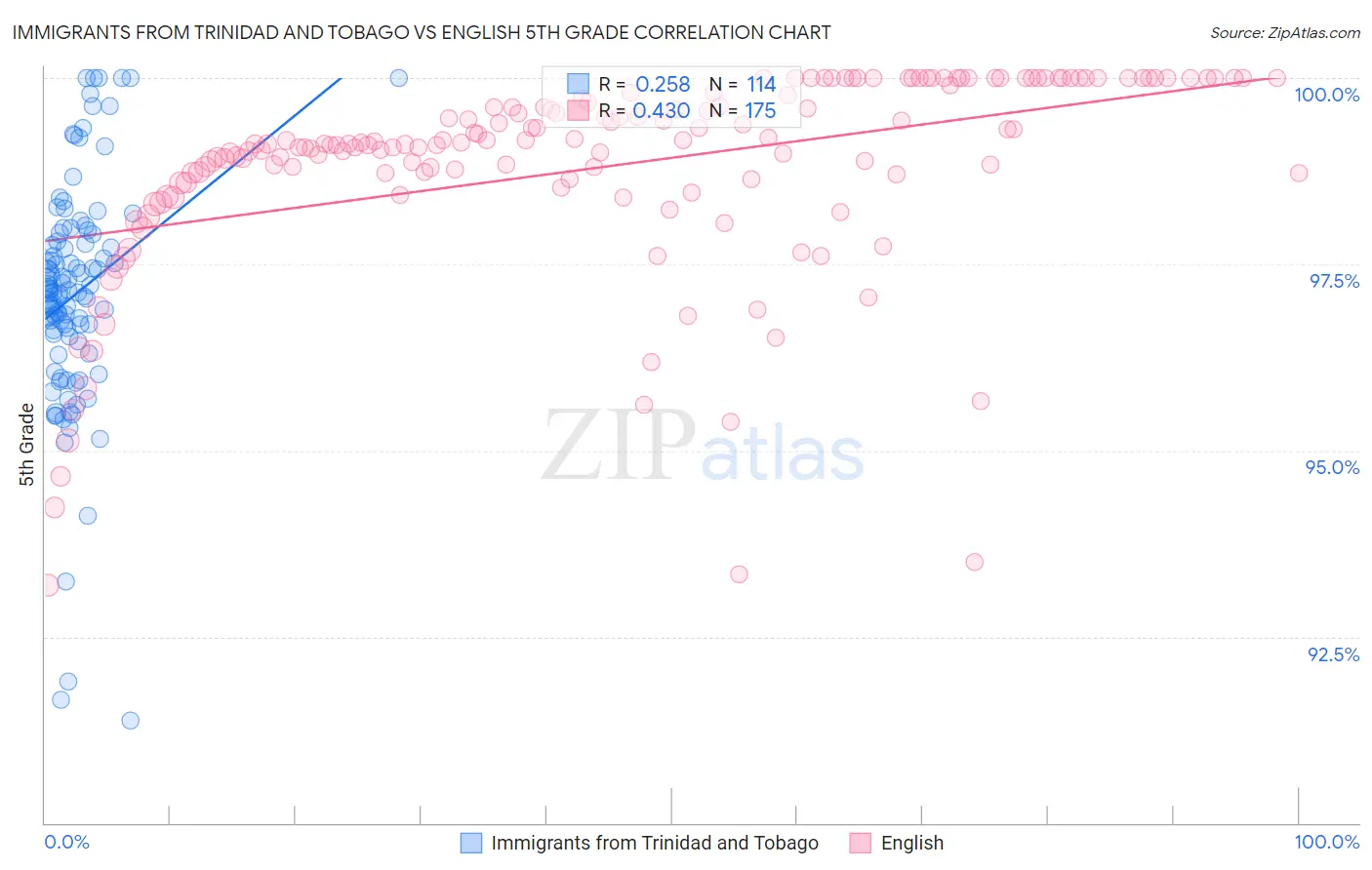 Immigrants from Trinidad and Tobago vs English 5th Grade