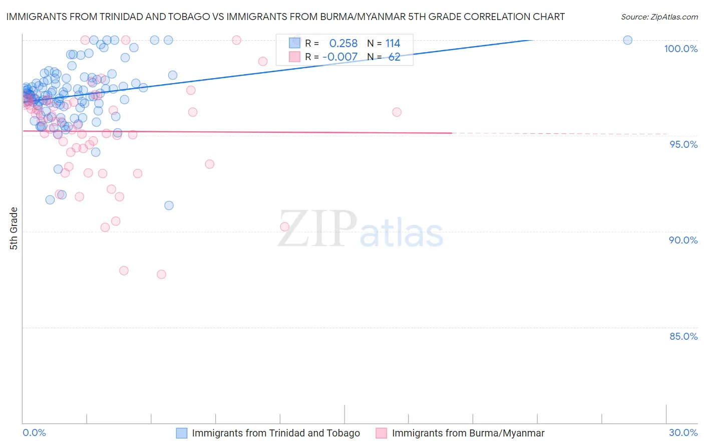 Immigrants from Trinidad and Tobago vs Immigrants from Burma/Myanmar 5th Grade