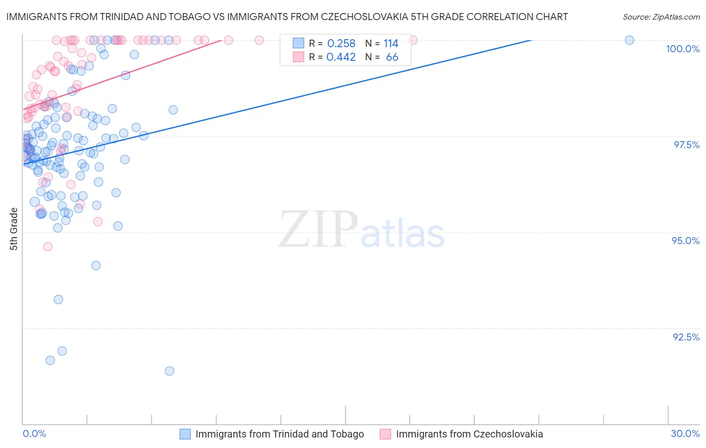 Immigrants from Trinidad and Tobago vs Immigrants from Czechoslovakia 5th Grade