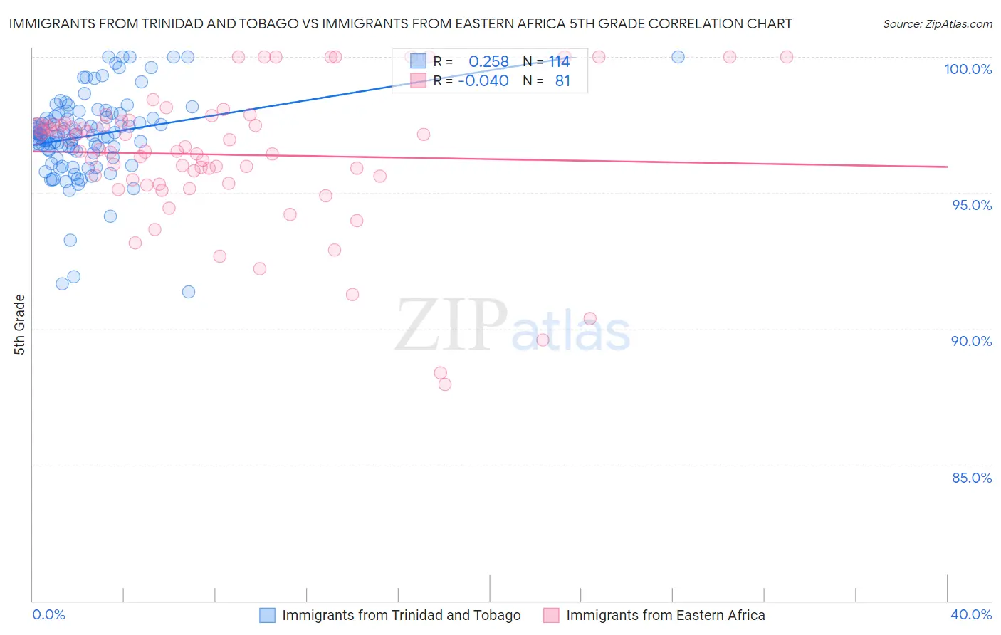 Immigrants from Trinidad and Tobago vs Immigrants from Eastern Africa 5th Grade