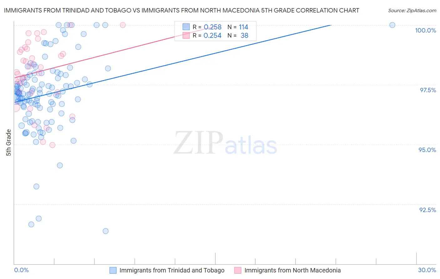 Immigrants from Trinidad and Tobago vs Immigrants from North Macedonia 5th Grade
