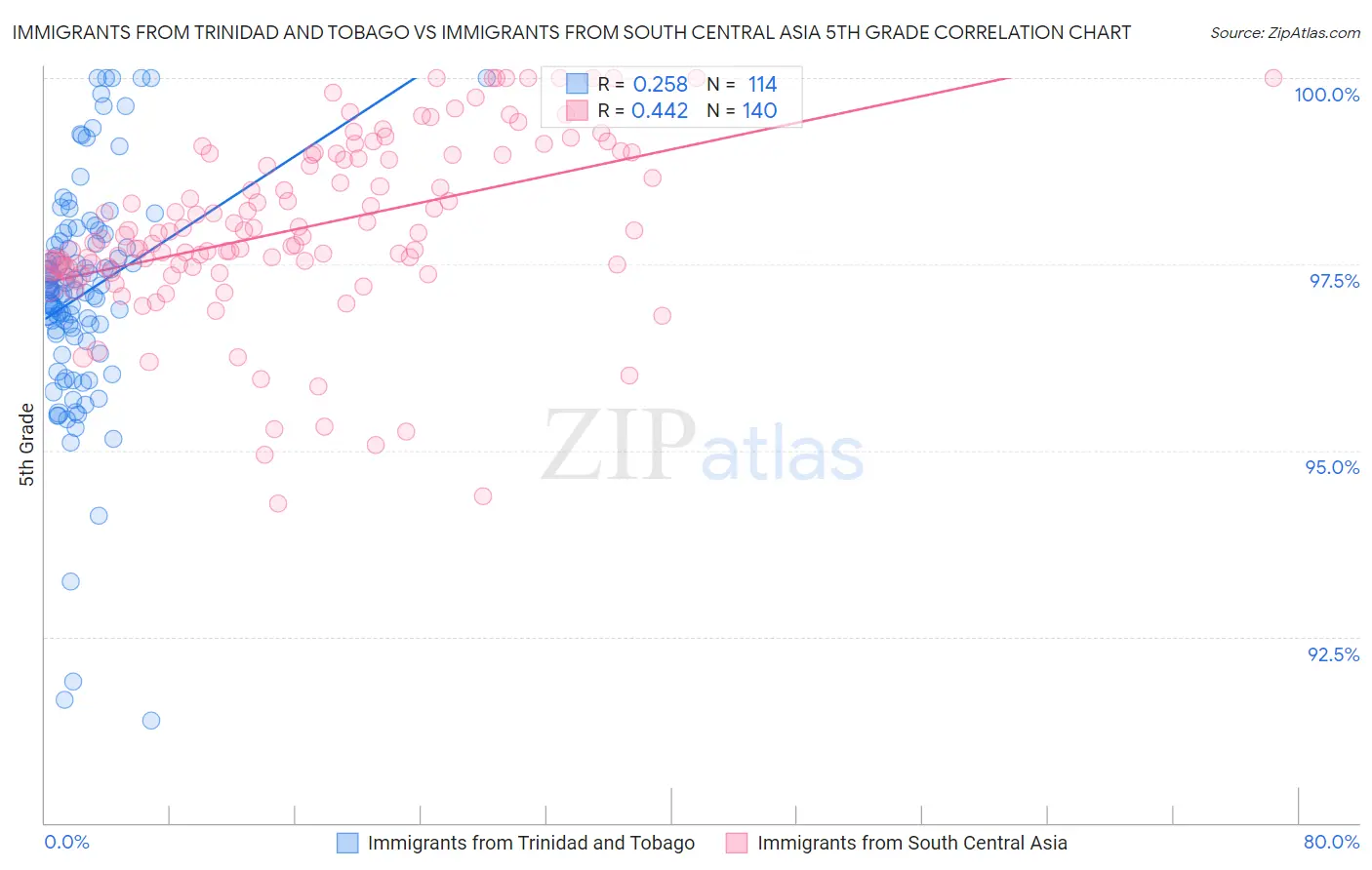 Immigrants from Trinidad and Tobago vs Immigrants from South Central Asia 5th Grade