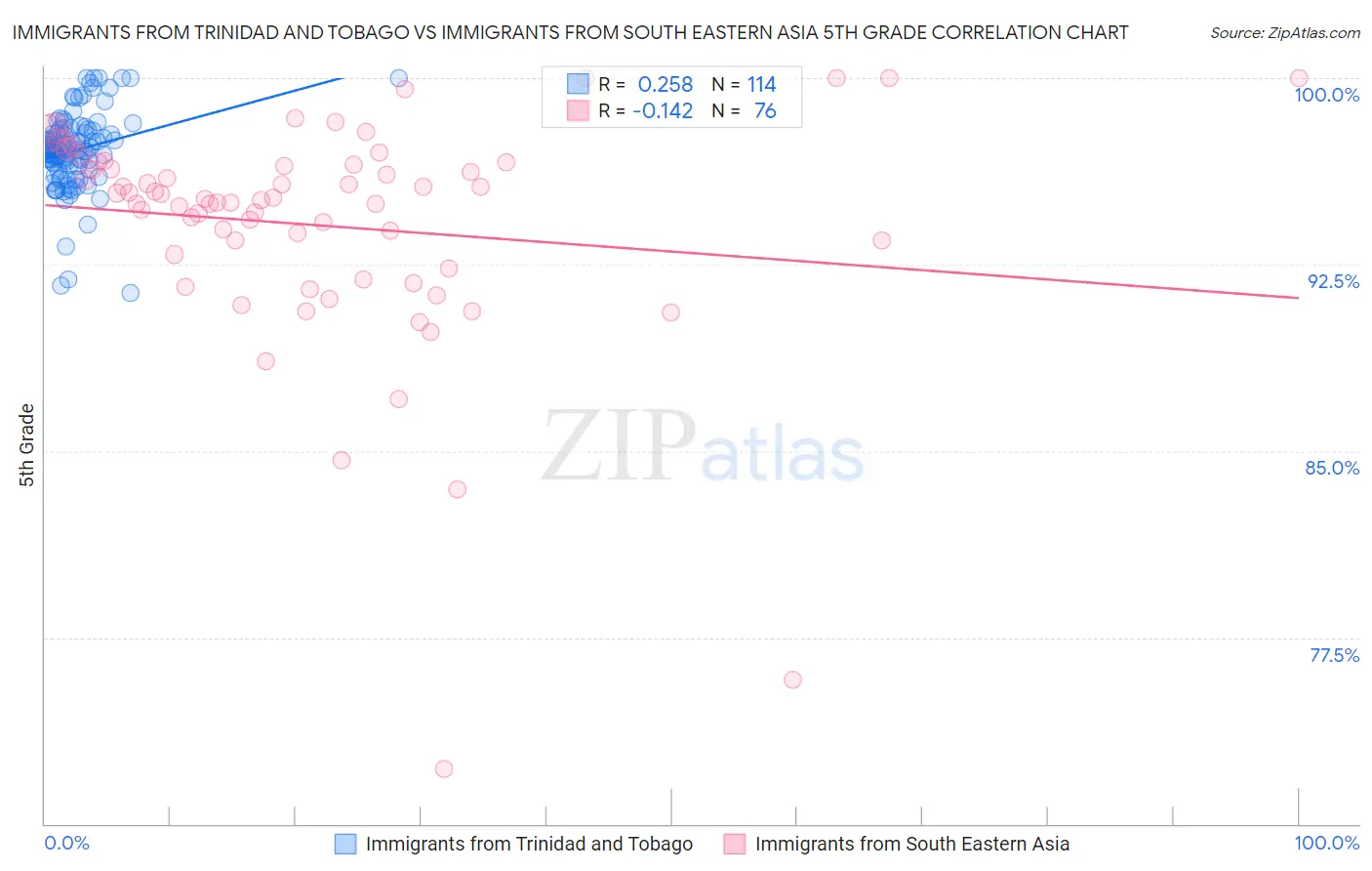 Immigrants from Trinidad and Tobago vs Immigrants from South Eastern Asia 5th Grade