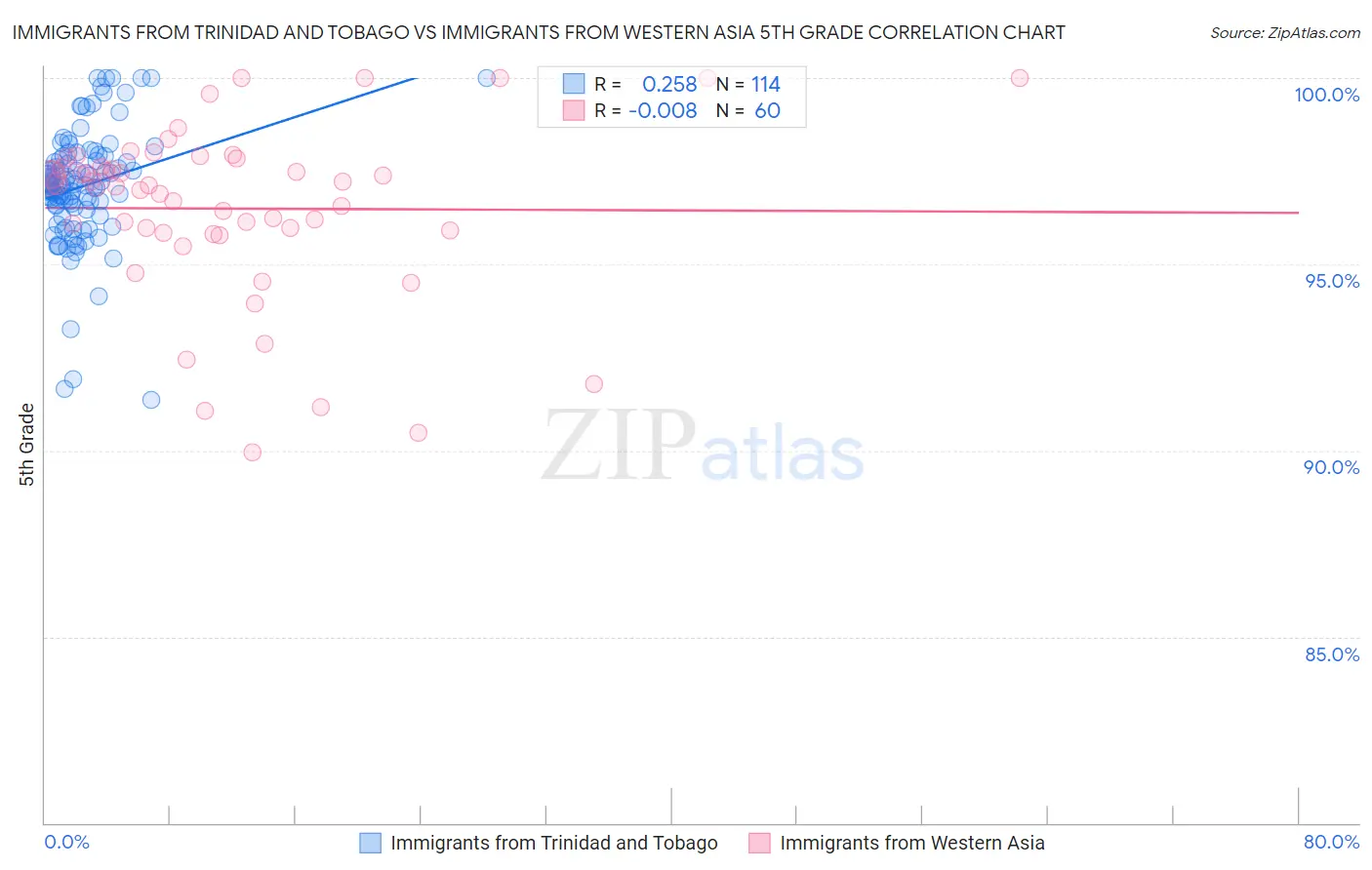 Immigrants from Trinidad and Tobago vs Immigrants from Western Asia 5th Grade