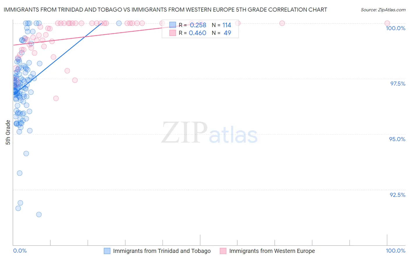 Immigrants from Trinidad and Tobago vs Immigrants from Western Europe 5th Grade