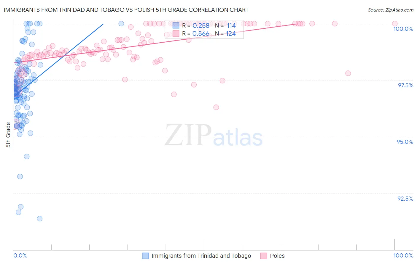 Immigrants from Trinidad and Tobago vs Polish 5th Grade