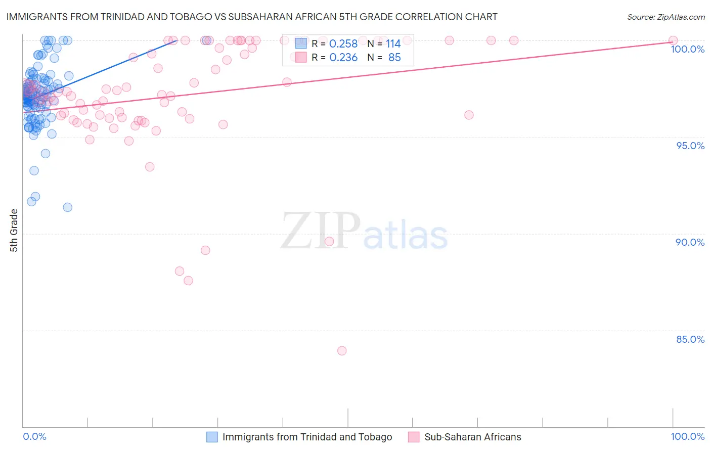 Immigrants from Trinidad and Tobago vs Subsaharan African 5th Grade
