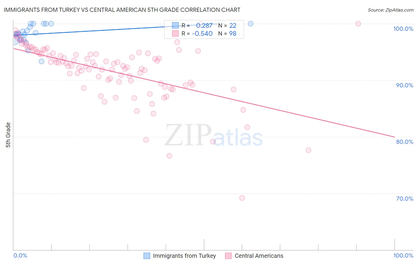Immigrants from Turkey vs Central American 5th Grade