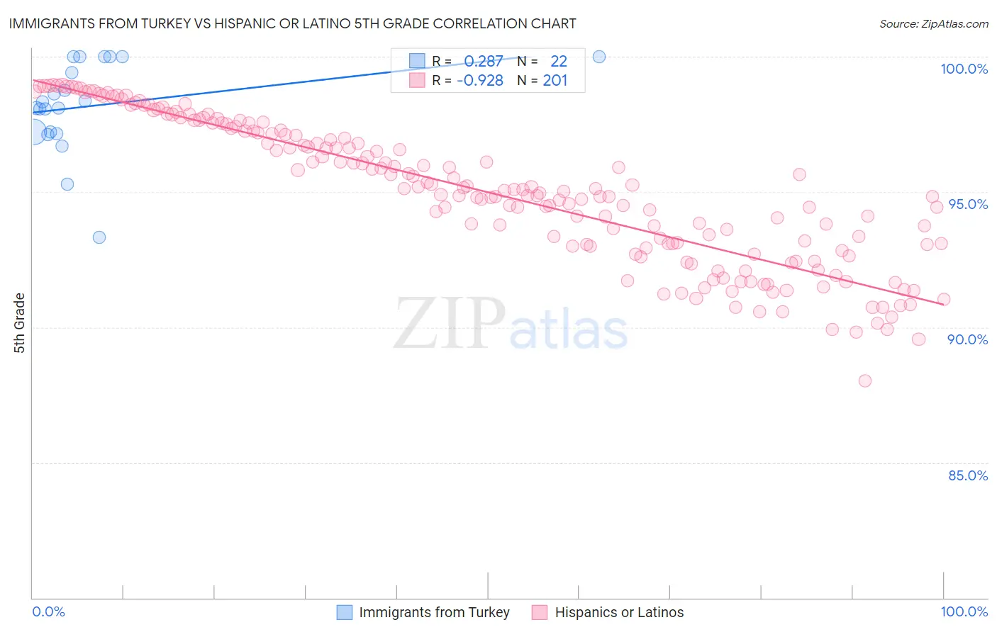 Immigrants from Turkey vs Hispanic or Latino 5th Grade