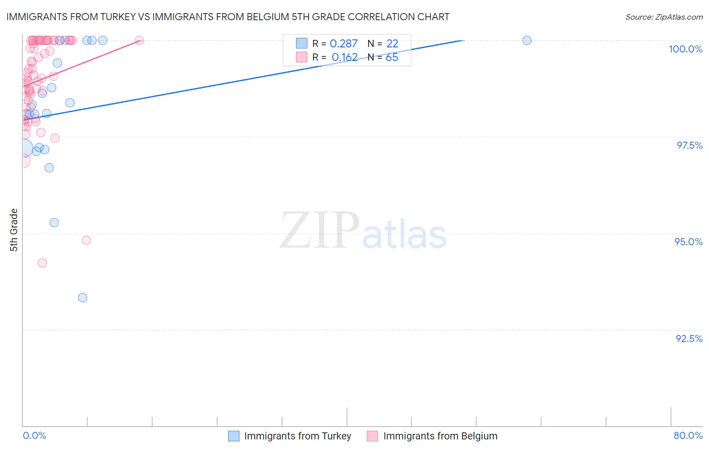 Immigrants from Turkey vs Immigrants from Belgium 5th Grade