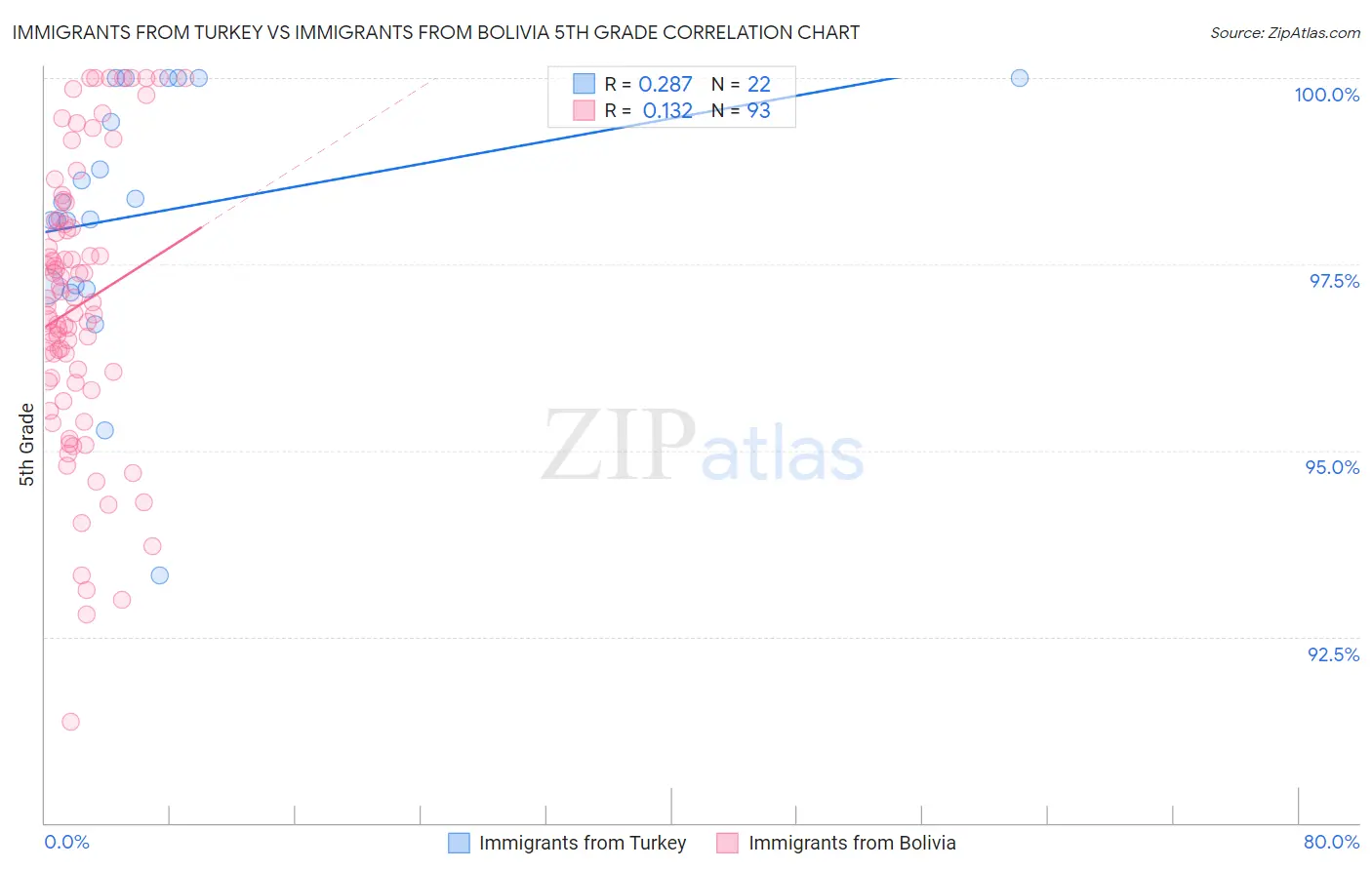 Immigrants from Turkey vs Immigrants from Bolivia 5th Grade