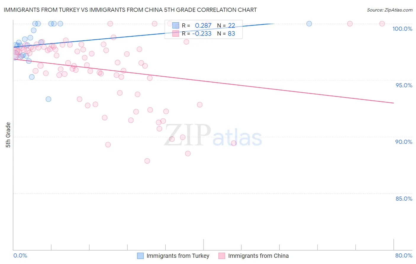 Immigrants from Turkey vs Immigrants from China 5th Grade