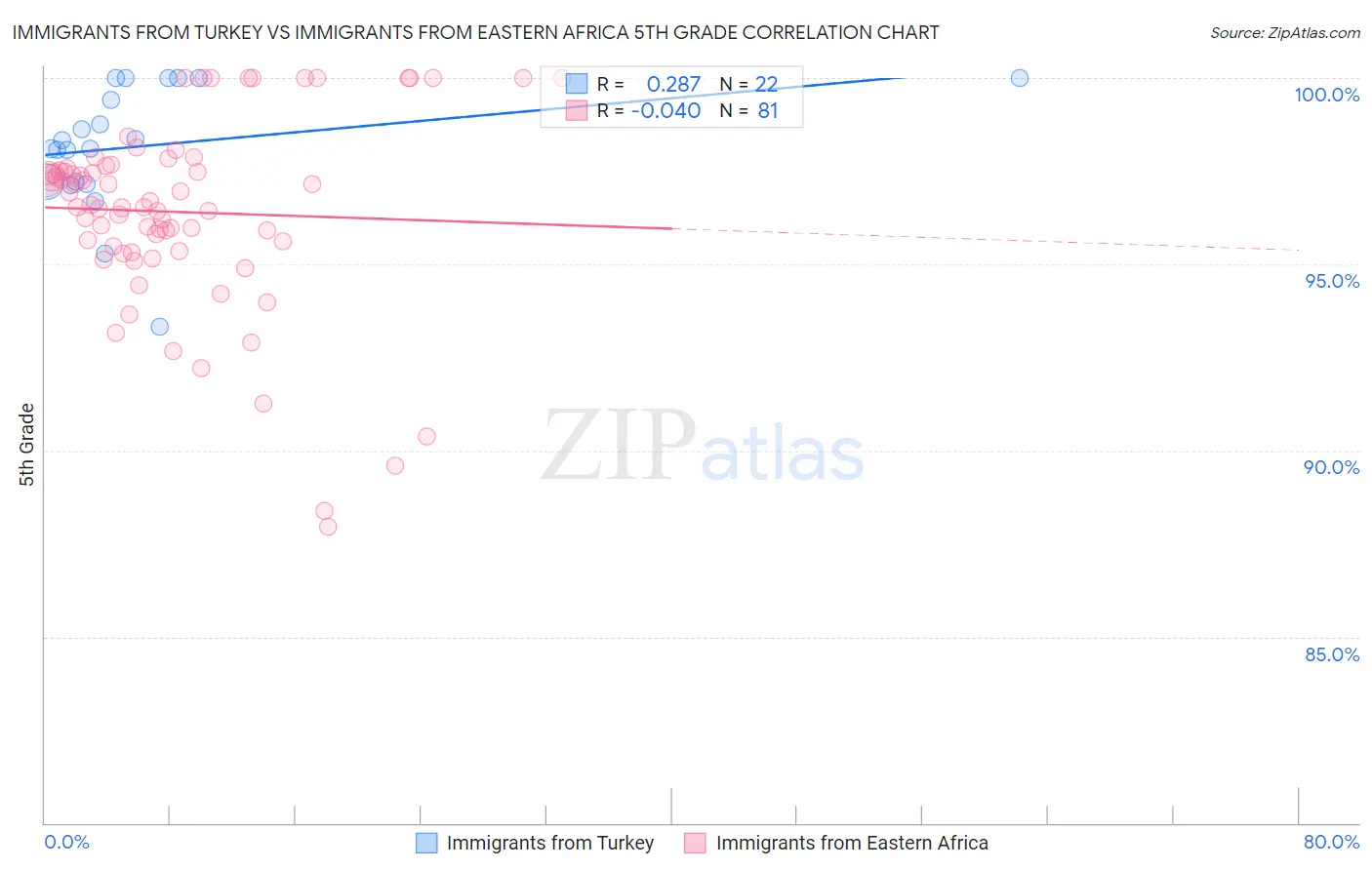 Immigrants from Turkey vs Immigrants from Eastern Africa 5th Grade