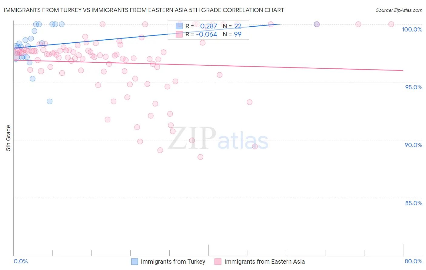 Immigrants from Turkey vs Immigrants from Eastern Asia 5th Grade