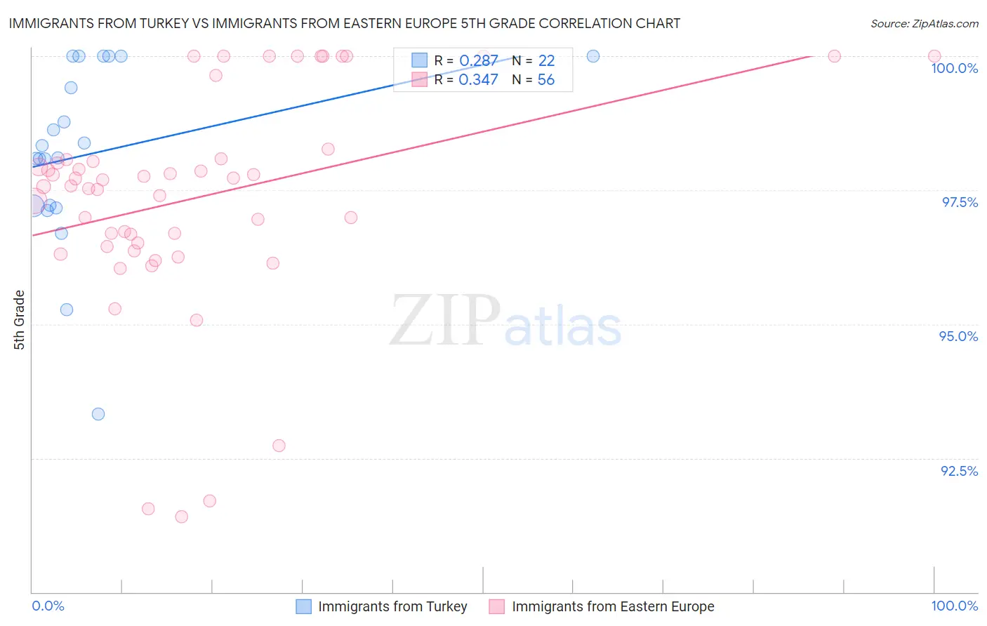Immigrants from Turkey vs Immigrants from Eastern Europe 5th Grade