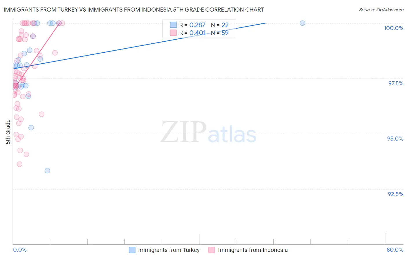 Immigrants from Turkey vs Immigrants from Indonesia 5th Grade
